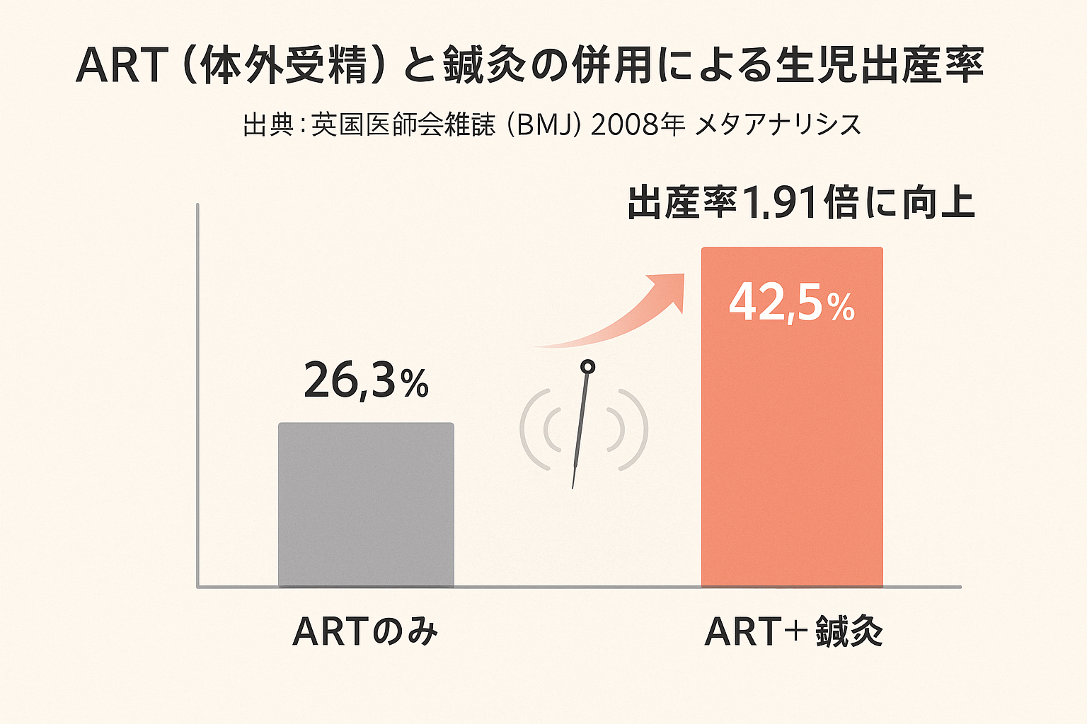 体外受精と鍼灸を併用した場合の生児出産率が1.91倍に向上したことを示すグラフ